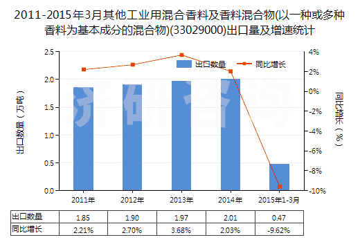 2011-2015年3月其他工業(yè)用混合香料及香料混合物(以一種或多種香料為基本成分的混合物)(33029000)出口量及增速統(tǒng)計(jì)